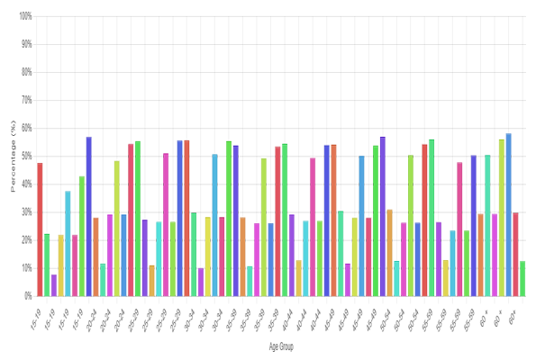 Age Based Data Chart
