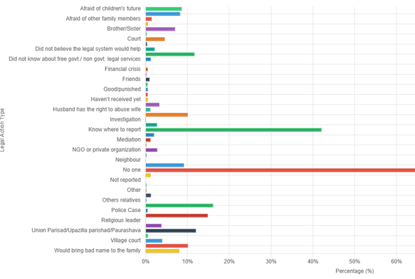 Legal Action Data Chart